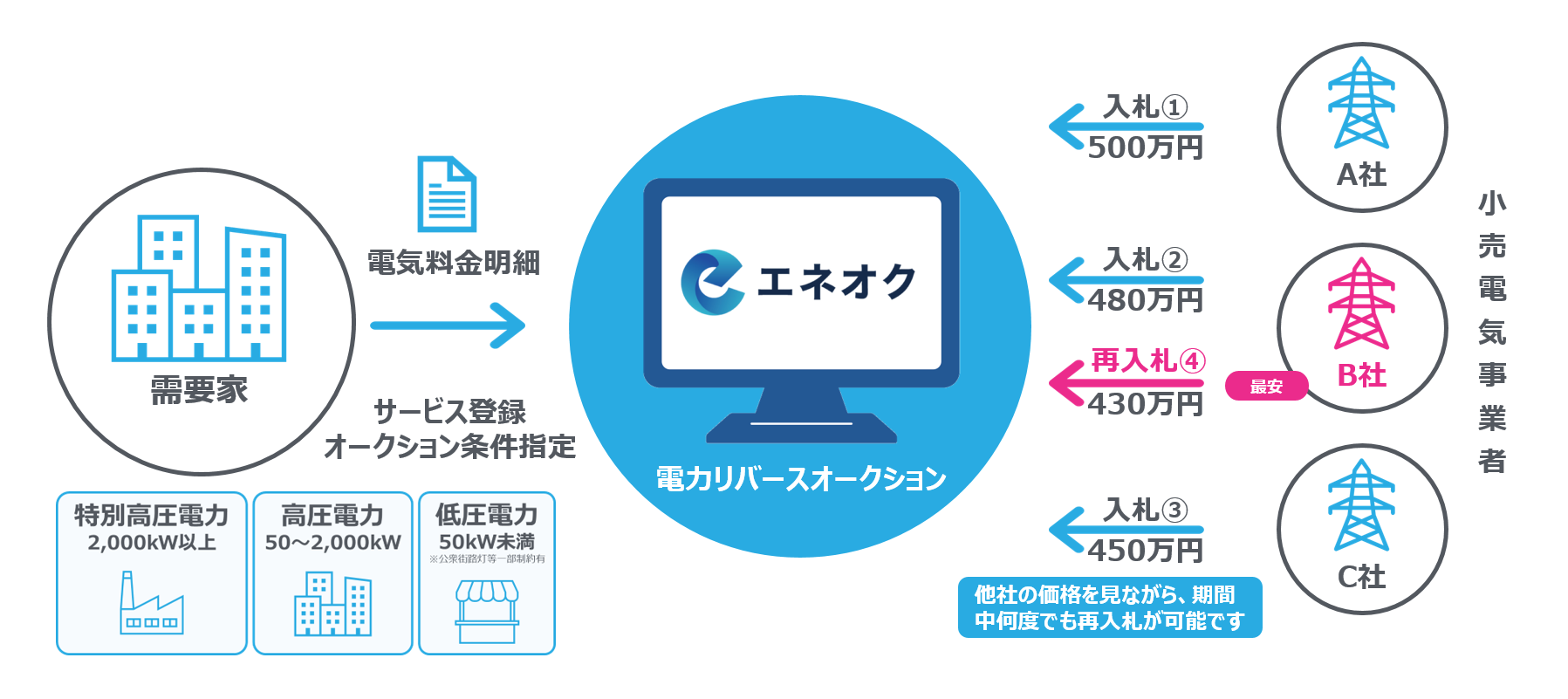 リバースオークションとは