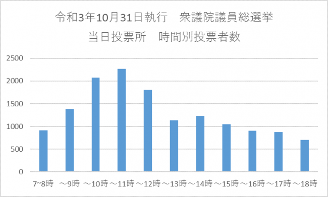 当日投票所