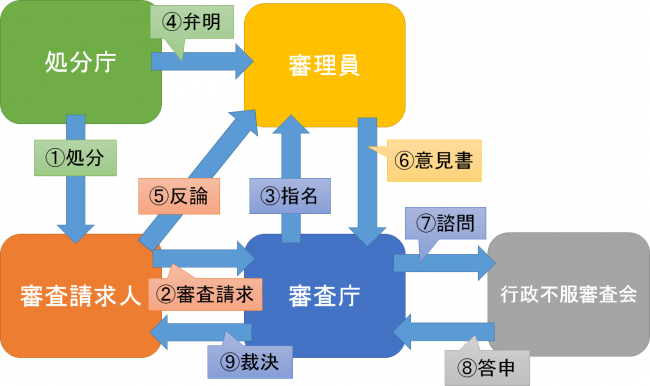 行政不服審査フロー