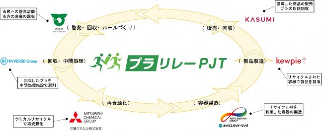 プラリレーPJT